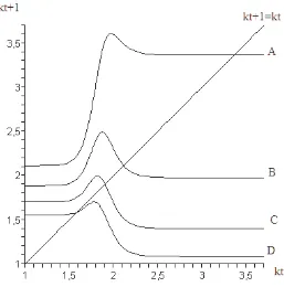 Figure 1. The evolution of the phase map Eq. (10) and the steady stases when d  raises (τ=.012)