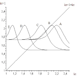 Figure 2. The evolution of the phase map Eq. (10) and the steady states when τ  raises (d=.028)