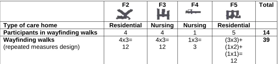 Figure 1: Selected fieldwork sites and associated accommodation within the layout, left to right from top: F2 (Y-shape), F3 (H-shape), F4 (linear plan) and F5 (circuit type/figure of 