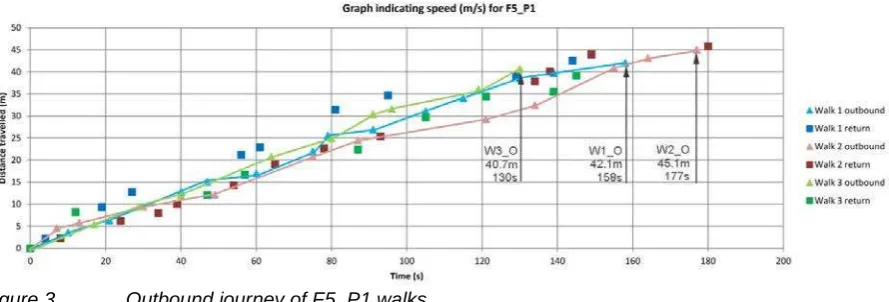 Figure 2:  Graph indicating speed for the return walks for F2_P4. 