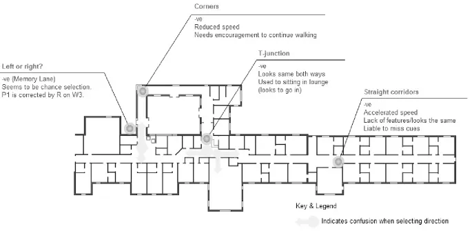 Figure 7:  Example of a visual summary of the wayfinding issues that were observed as part of the wayfinding walks in the linear plan (F4)