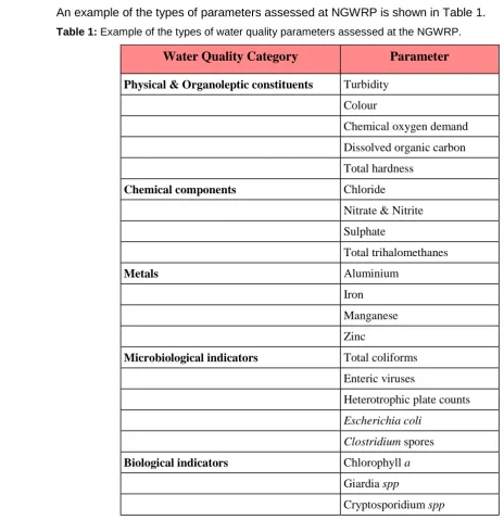 Table 1: Example of the types of water quality parameters assessed at the NGWRP. 