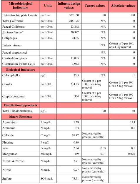 Table 2: Water quality influent design, target and absolute values for key microbial indicators for the NGWRP†