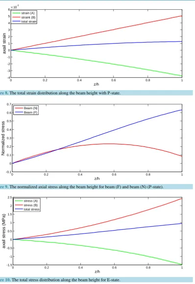 Figure 10. The total stress distribution along the beam height for E-state.                                      