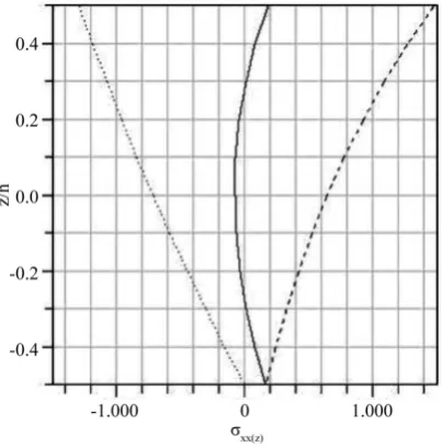 Figure 12. The total stress distribution along the beam height with E-state dotted right stress (A), dotted left stress (B), solid in middle total stress [4]