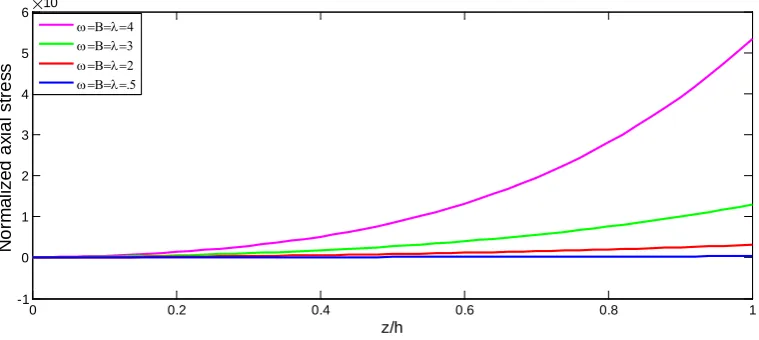 Figure 2. The normalized axial stress distribution (σ( )xx∗ z) along the thickness of the beam (z/h) for differ-ent values of constants; T1 =0, T2 =300 K, E199.5 GPao =, α13.3 106Ko=×−, ω=β=λ=const, b = h = 0.05 m