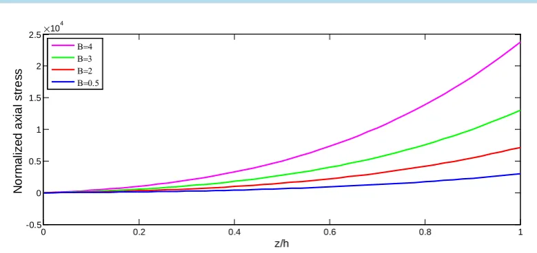 Figure 3. The axial stress distribution (