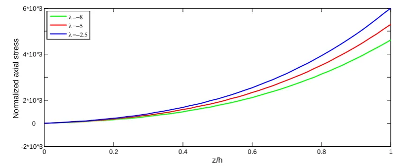 Figure 6. The normalized axial stress distribution (σ( )xx∗ z) along the thickness of the beam (z/h) with different values of constants, T1 =0, T2 =300 K, E199.5 GPao =, α13.3 106Ko=×−, β=ω=3, b=h=0.05 m