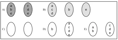 Figure 2. An example of applying the transformation rules to three clusters. A) The classes in the answer key; B) the clusters to be transformed; C) the sets used to reconstruct the classes (Rule 1); D) the sets after three merge operations (Step 2); E) th