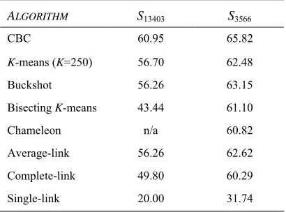 Table 2. Cluster quality (%) of several clustering algorithms on the test sets. 