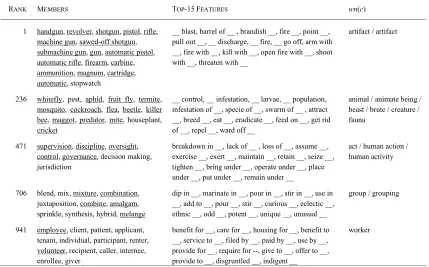 Table 3. Five of the 943 clusters discovered by CBC from information and the WordNet classes that have the largest intersection with each cluster.S13403 along with their features with top-15 highest mutual  