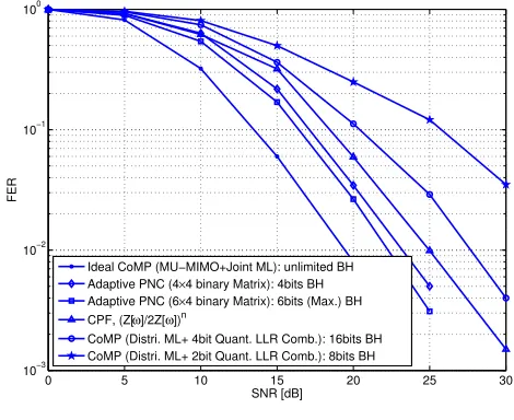 Fig. 2.FER performance.