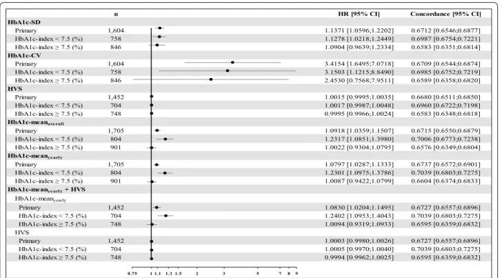 Fig. 1  Summary of adjusted hazard ratios for microvascular disease risk by various HbA1c variability and mean measures—primary analysis 