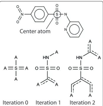 Figure 1 Illustration of the ECFP. Each circular substructure around a center atom represents an ECFP feature