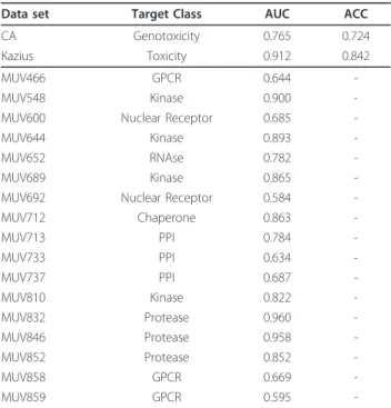 Table 1 Performance of LIBLINEAR on data sets