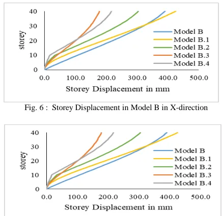 Fig. 6 :  Storey Displacement in Model B in X-direction 