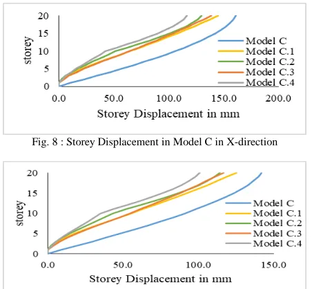 Fig. 8 : Storey Displacement in Model C in X-direction  