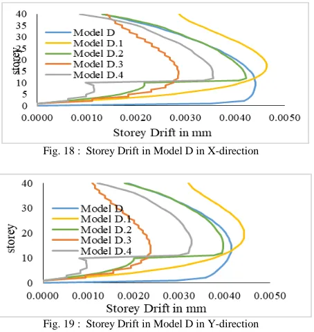 Fig. 18 :  Storey Drift in Model D in X-direction 