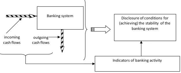 Figure 1. Financial flows and indicators of banking activity in the disclosure of banking system stability