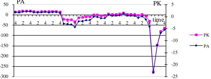 Figure 4. Dynamics of values for rate of return on assets (PA) and the rate of return on capital (PK) for the banking system in Ukraine in Q4 2005-Q4 2015