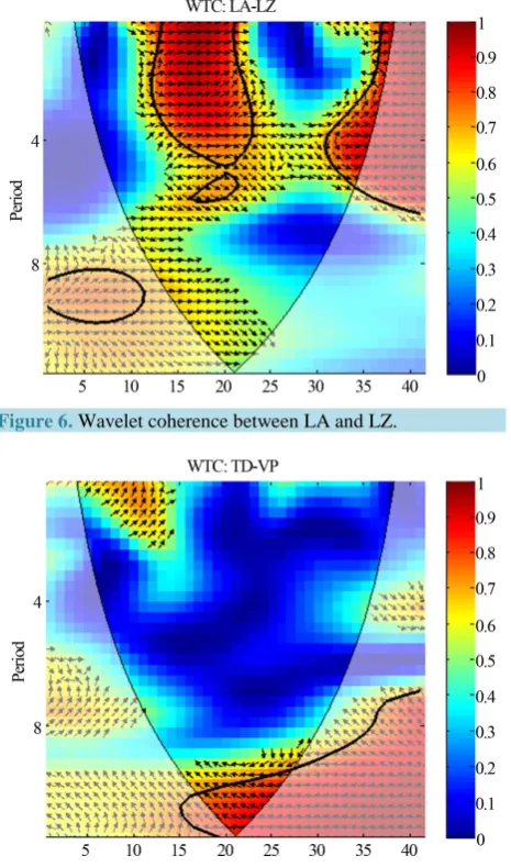Figure 6. Wavelet coherence between LA and LZ.                     
