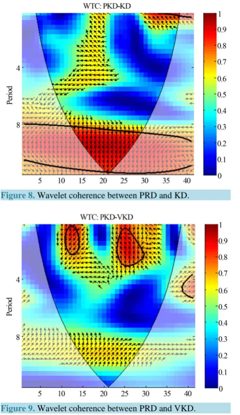 Figure 8. Wavelet coherence between PRD and KD.                     