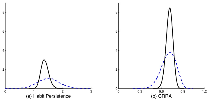 Figure 1: Prior and posterior densities for habit persistence and CRRA parameters.Blue dashed line is the prior; black line is the posterior.The parameters aredescribed more fully in the text.