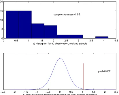 Figure 2: Example of prior predictive analysis. Panel a) Histogram of 50 sample