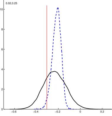 Figure 3: Posterior density for population correlation of output and inﬂation (bluedashed) and posterior predictive density for the sample correlation (black solid).Red line is the realized value on the sample