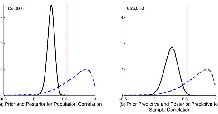 Figure 4: Correlation of consumption and investment growth. Panel a) Prior (bluedashed) and posterior (black solid) for population correlation