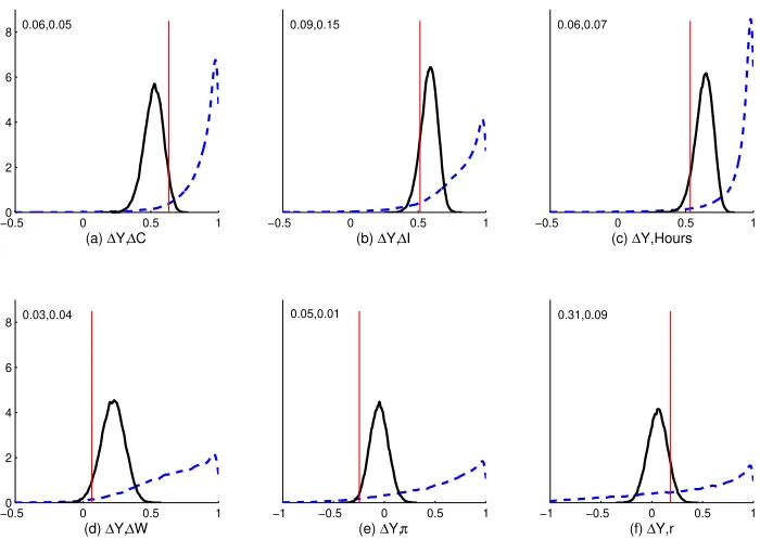 Figure 5: Prior predictive (dashed blue) and posterior predictive (solid black) den-sities for one-step forecast error correlations