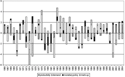 Figure 6: Historical decomposition of output growth in terms of the structural