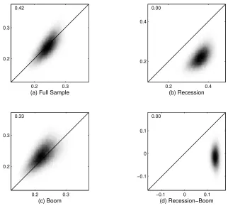 Figure 8: Structural feature scatter plot for the sample standard deviation of thesmoothed risk-premium shock in recessions and expansions