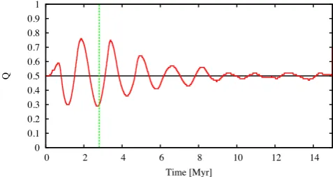 Figure 1. A representative example of the virial ratio variations with timeof an out-of-equilibrium distribution of stars (a fractal in this case) inside asmooth background potential
