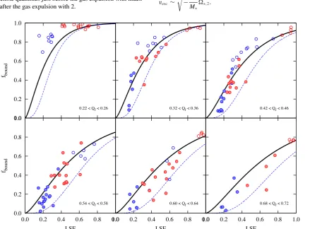 Figure 3. The fbound–LSF trend for different virial ratios. Colours represent the shape of the background gas, a Plummer sphere (blue) and a uniform sphere(red), ﬁlled circles are simulations with Qi = 0.5 and open circles are distributions with Qi = 0.0