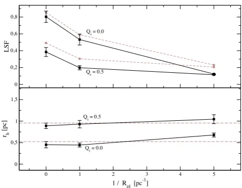 Figure 4. The variation of the LSF of the clusters due to the change in theconcentration of the background gas