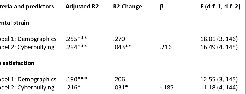 Table 1: Regression results of cyberbullying on mental strain and job satisfaction 