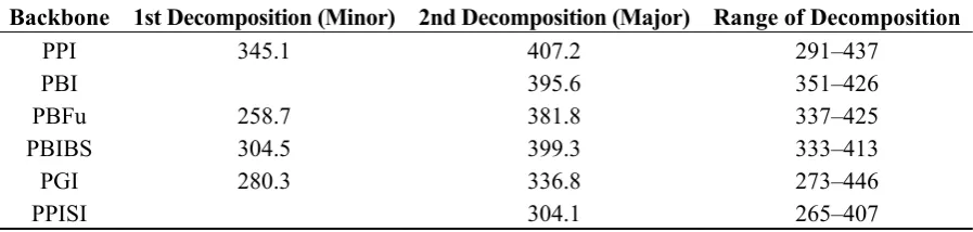 Table 4. TGA temperature of decomposition (°C) and range of decomposition (°C) for the UPE backbones