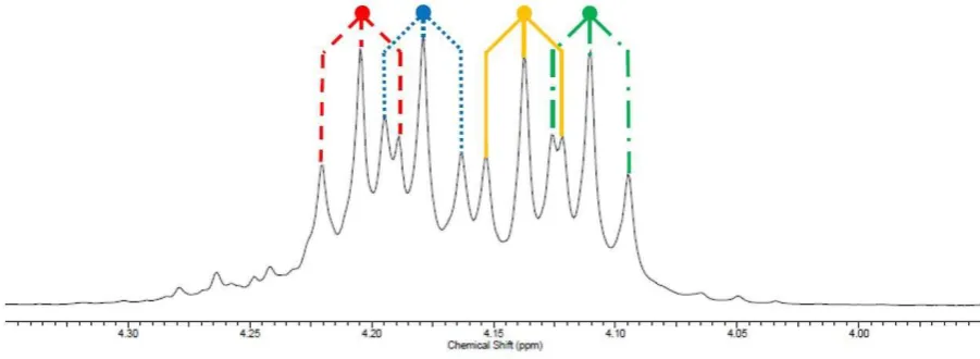 Figure 2. 1H NMR spectra expansion of multiplicity for the peaks of the H5 and H6 region, showing assignment of four triplets as CH2s with UN–UN (red), SAT–SAT (green),  UN–SAT (blue–yellow) and SAT–UN (yellow–blue) ester configuration