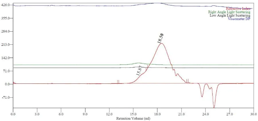 Figure 3. Triple detection GPC chromatogram for PBI backbone. 