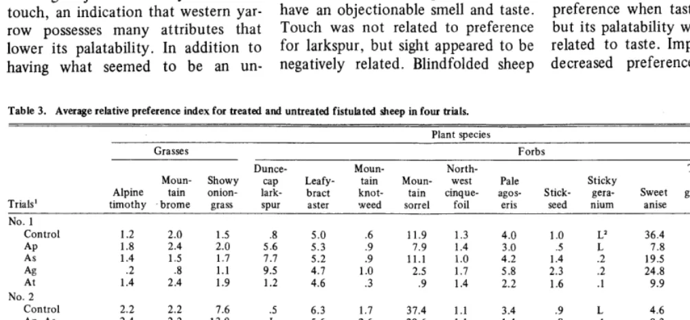 Table 2. Range composition (%) of major plant species based on green surface area, and total production (lb/acre, ovendry) by trials