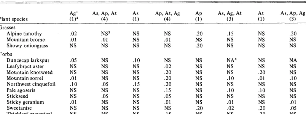 Table 4. Statistical relationships of relative preference indices for selected treatments of sheep when compared to control sheep