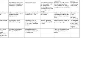 Table 1. Legal, policy and institutional attributes affecting PA governance in Bangladesh 