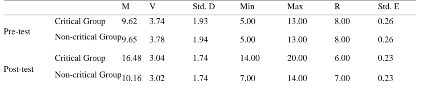Table 5. Descriptives Statistics of Scores in Pre and Post-test Based on Groups 