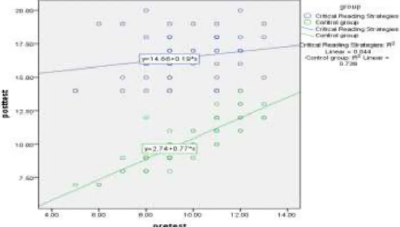 Figure 1. Linear relationship between dependent variable and covariate         