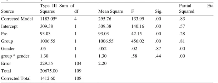 Table 10. Tests of Between-Subjects Effects for the Post-test  Dependent Variable: posttest 