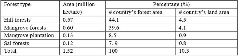 Table 1. Forests areas under the jurisdiction of Bangladesh Forest Department 