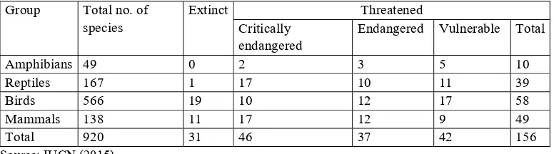 Table 2. Present status of inland and resident vertebrates in Bangladesh 