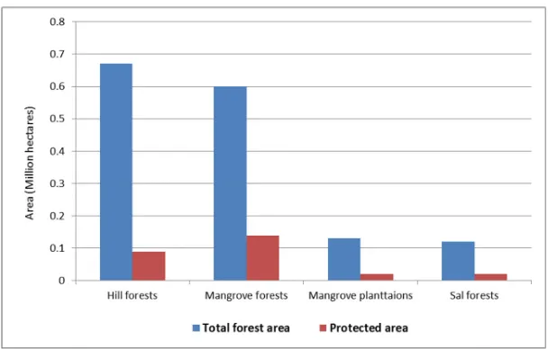 Figure 2. Temporal changes in the number of forests protected areas of Bangladesh. 