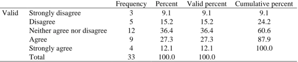 Table 5. Students Love the Mnemonics Techniques More Compared to the Normal Teaching Technique 